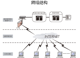 中國郵政速遞國內禮儀業務處理平臺網路結構